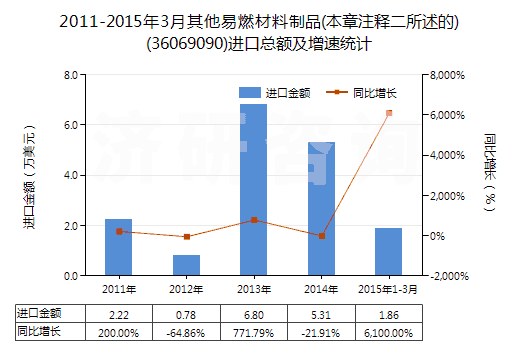 2011-2015年3月其他易燃材料制品(本章注釋二所述的)(36069090)進(jìn)口總額及增速統(tǒng)計(jì)